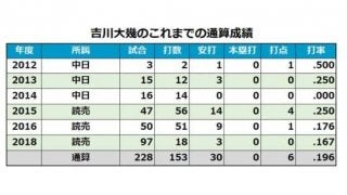 巨人畠は「28」→「31」に、吉川大も…各球団発表、28日の背番号は？