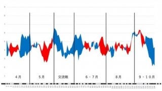 極端な“内弁慶”、長打力と救援陣のテコ入れ…　データで今季を振り返る【中日編】