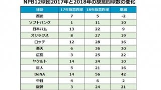 変化する敬遠策　申告敬遠の導入で故意四球は昨季の3倍以上に“激増”