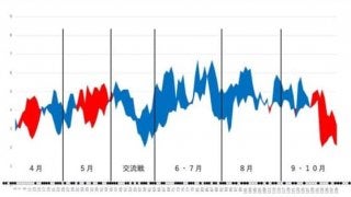 優秀なリリーフと主軸を生かしきれず…データで今季を振り返る【DeNA編】