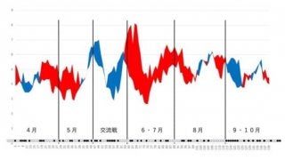 3年連続で40回以上の逆転勝利も、投手陣は…データで今季を振り返る【広島編】