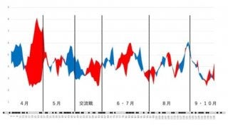 接戦に弱く、本拠地東京Dでも負け越し…データで今季を振り返る【巨人編】