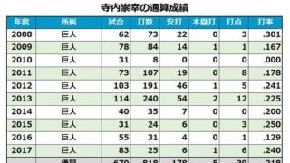 前巨人・寺内氏がBC栃木の新監督に就任　「地元栃木の皆様に愛していただけるよう」