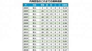 内海哲也がFA移籍炭谷の人的補償で西武へ　通算133勝左腕がパ覇者に移籍