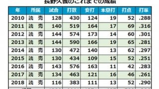 またも生え抜き功労者が…　巨人が長野の広島移籍を発表、丸の人的補償で