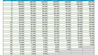 プロ野球選手が10年生き残れる確率は？　在籍年数の変遷で検証