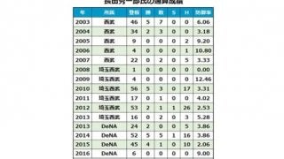 西武が02年自由枠・長田氏のアカデミーコーチ就任を発表「野球を好きになって」