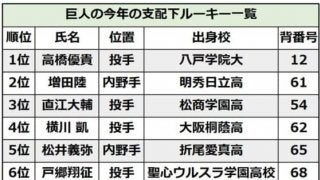 「勝利への執着心」とスクリューボール　巨人ドラ1高橋優貴を変えた恩師の助言