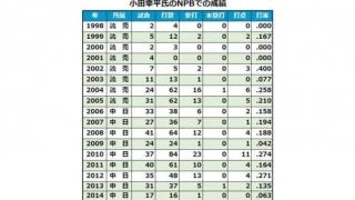 元巨人、中日の小田幸平氏が四国IL愛媛の野手コーチに就任