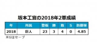 巨人が育成・坂本工と支配下選手契約　即ベンチ入りでOP戦待機も登板はなし