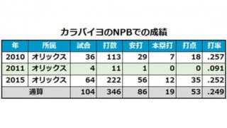 元オリ・カラバイヨは“独立リーグ史上最強打者”-現役時代の成績が凄すぎる