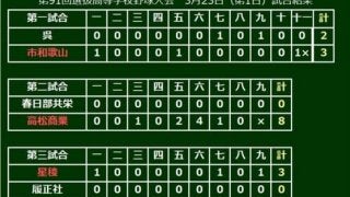 【高校野球】星稜・奥川が151キロ17K完封　高松商・香川は13K、市和歌山サヨナラ勝ち…選抜第1日
