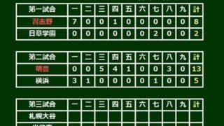 【高校野球】明豊、12安打13得点で09年以来10年ぶり春勝利！　横浜・及川は初戦で姿消す