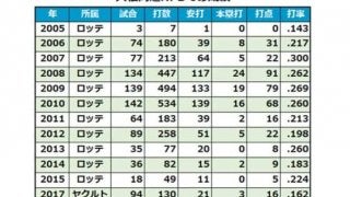元ロッテ、ヤクルトの「満塁男」大松尚逸が独立リーグ福井に入団　28日に会見