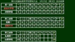 【高校野球】山梨学院が先発全員打点＆全員出塁　6回終了で17安打19得点