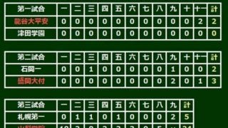 【高校野球】山梨学院24点大勝、盛岡大付サヨナラ勝ち　龍谷大平安は投手戦制す…選抜3日目