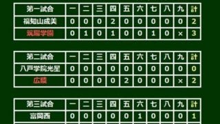 【高校野球】東邦がエース石川の投打の活躍　粘る21世紀枠・富岡西を振り切る