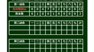 【高校野球】智弁和歌山18安打13得点と猛打爆発　元阪神・中谷監督が就任1年目で甲子園初勝利