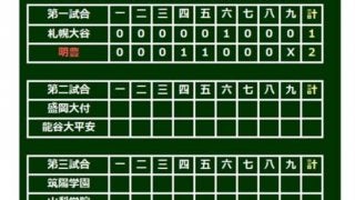 【高校野球】明豊が初の8強進出！　横浜に続き神宮大会V札幌大谷を撃破
