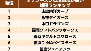 広島、オフシーズンに注目度が高かった球団1位に…移籍情報で注目