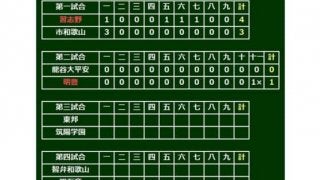 【高校野球】明豊が名門・龍谷大平安を延長11回劇的サヨナラ勝利で破る　大分県勢43年ぶり4強