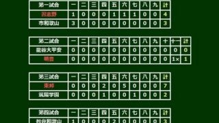 【高校野球】明豊＆明石商がサヨナラ勝ちで4強入り　東邦は30年ぶり、習志野は初…選抜9日目