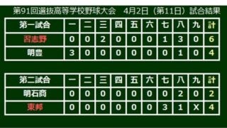 【高校野球】習志野が選抜では初、東邦は30年ぶりに決勝進出…選抜10日目