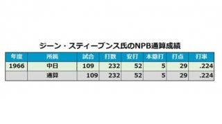 中日でわずか1年プレー「あしながおじさん」　ジーン・スティーブンス氏を振り返る