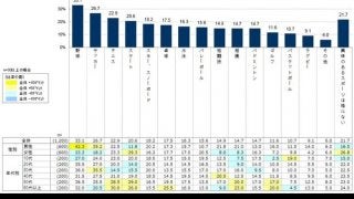 応援している球団1位は巨人…野球に関するアンケート調査