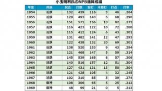 近鉄歴代最多安打1963安打を放った小玉明利氏　巧打の三塁手を振り返る