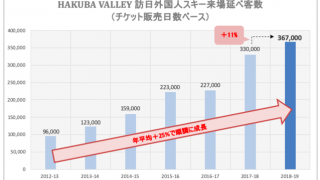 HAKUBA VALLEY、今シーズンの訪日外国人スキー来場延べ客数が過去最高約37万人に