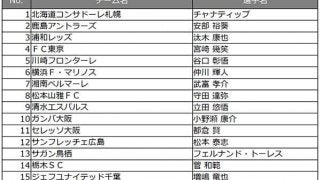 鹿島アントラーズが4連覇中！「Jマジ！イケメンJリーガー選手権」投票開始