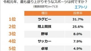 令和元年に最も盛り上がりそうなスポーツは「ラグビー」…国際スポーツに関する調査