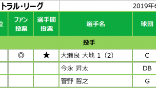 選手間投票で新たに6人の球宴出場が決定！最多得票は坂本勇人！高橋周平が初選出！マイナビオールスターゲーム2019
