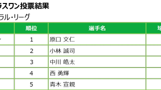 大腸がんから復帰の原口がプラスワン投票で3年ぶり球宴出場！源田は代役として3年連続出場！マイナビオールスターゲーム2019
