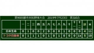 トヨタ自動車が4時間超え死闘を制し4強　佐竹が熱投「練習はどこにも負けない」