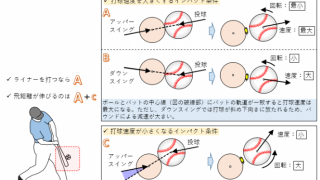 ＜打球速度考察＞研究者から見る「打球速度」、飛距離を伸ばすための条件とは？【NISSAN BASEBALL LAB】