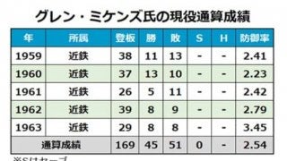 88歳で死去の元近鉄右腕グレン・ミケンズ氏　NPB初の1球勝利投手として話題に