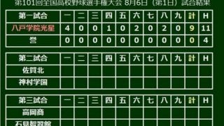 【高校野球】八戸学院光星が11安打9得点で快勝　開幕戦で初出場の誉を圧倒