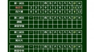 【高校野球】履正社、大会最多タイ5本塁打＆先発全員17安打で11点快勝！　霞ヶ浦は聖地初勝利ならず