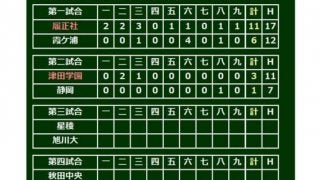 【高校野球】津田学園、プロ注目・前が160球11K1失点完投＆V打！　静岡は東海対決で涙