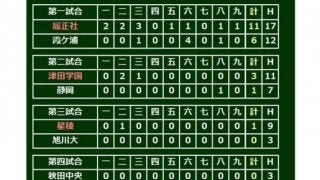 【高校野球】立命館宇治、春夏通じ甲子園初勝利！　エース高木が完封で飾る