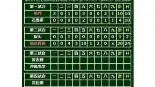 【高校野球】仙台育英、24安打20得点で大勝発進　初出場の飯山は先制するも猛攻止められず