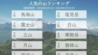 「鳥海山」が人気の登山スポットランキング1位にランクイン