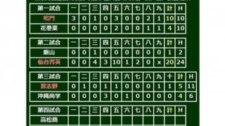 【高校野球】選抜準V習志野、沖縄尚学に劇的勝利　9回1死から同点、10回に和田の二塁打で勝ち越し