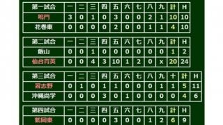 【高校野球】光った鳴門のボールの見極め　データで楽しむ夏の甲子園【4日目・第1、2試合】