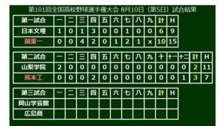 【高校野球】熊本工、山口サヨナラ弾で延長12回劇的勝利！　夏の甲子園通算30勝目