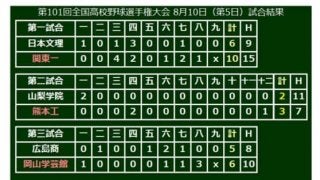 【高校野球】熊本工サヨナラ勝ち、岡山学芸館は初勝利、関東一は打線爆発…10日の甲子園