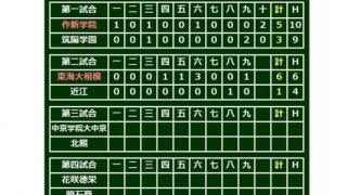 【高校野球】東海大相模、効果の高い走塁で6得点　データで楽しむ夏の甲子園【6日目・第1、2試合】