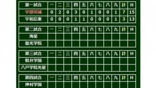 【高校野球】宇部鴻城、下位打線躍動で初戦突破　「1番・投手」の岡田は12K完投＆3安打2打点